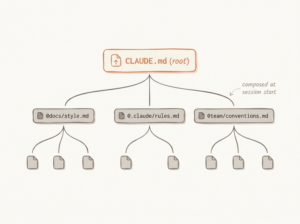 CLAUDE.md memory import tree with @-syntax