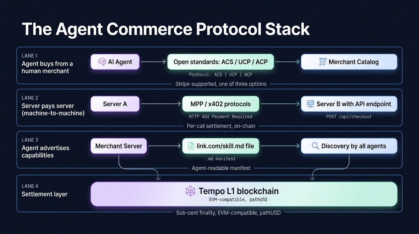 The agent commerce protocol stack: ACS/UCP/ACP for human merchants, MPP/x402 for M2M, skill.md for discovery, Tempo L1 for settlement